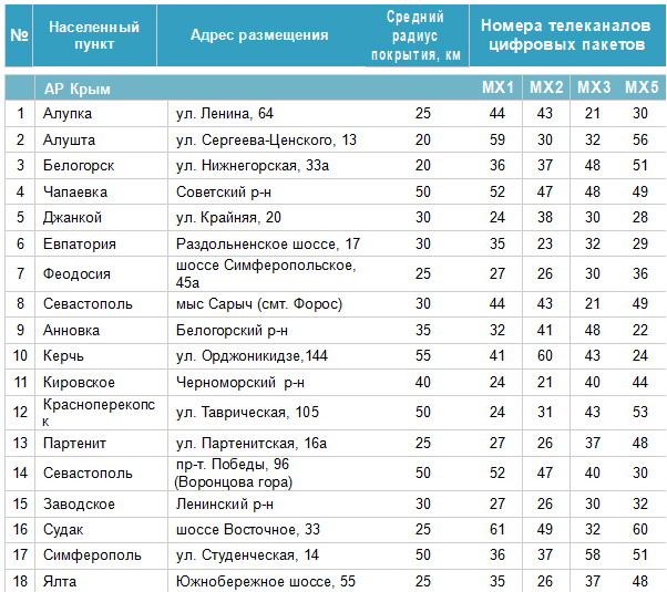На какой частоте показывает. Частоты каналов цифрового телевидения DVB-t2 таблица. Таблица частот ТВ каналов DVB-t2. Чистота каналов т2 Россия. Частоты цифрового телевидения в Липецке.